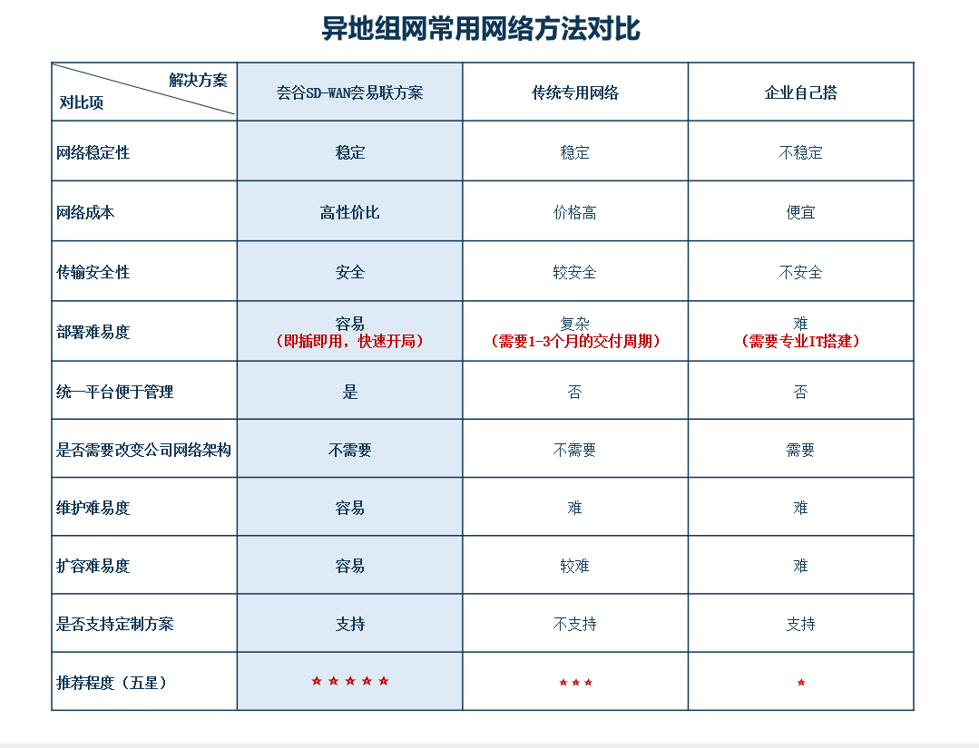 异地组网方案对比.png